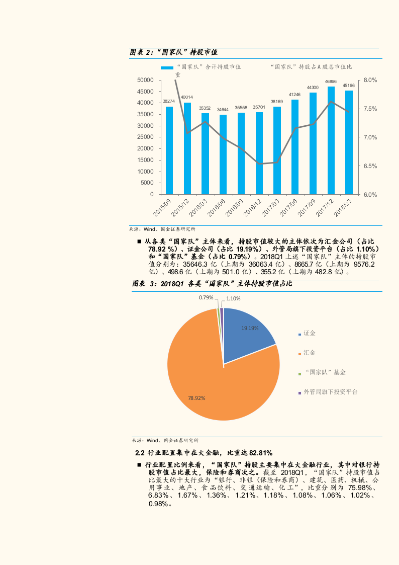 2018Q1“国家队”持仓分析：证金增持非银， “国家队”公募基金规模大幅缩水(1).docx 第5页