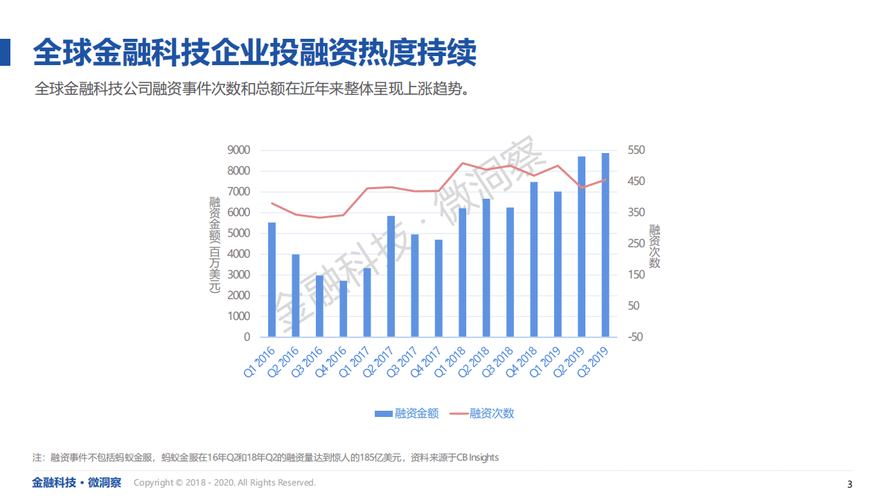 金融科技微洞察：前瞻2020 — 金融科技的热点赛道和业态报告.pdf 第3页
