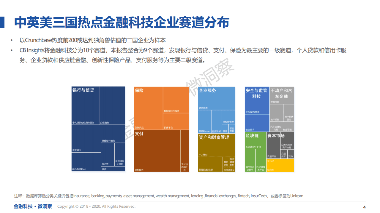 金融科技微洞察：前瞻2020 — 金融科技的热点赛道和业态报告.pdf 第4页