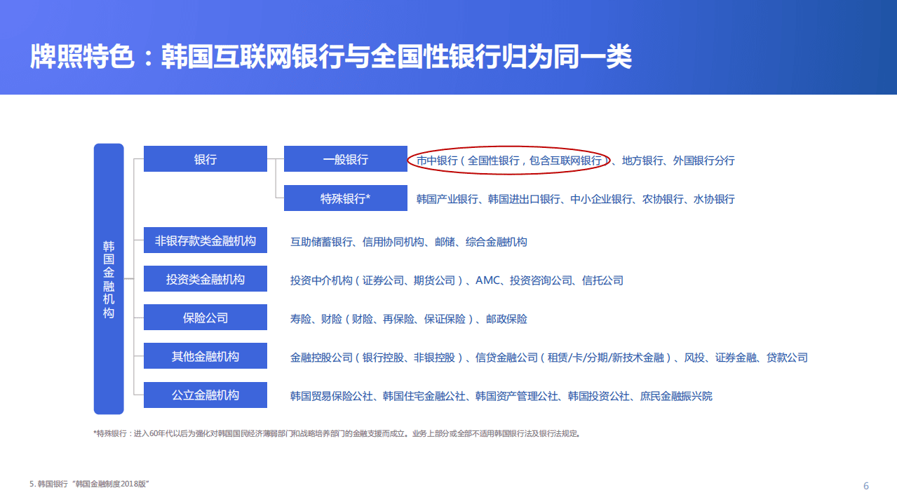 金融科技微洞察：2021全球数字银行巡礼——韩国篇.pdf 第6页