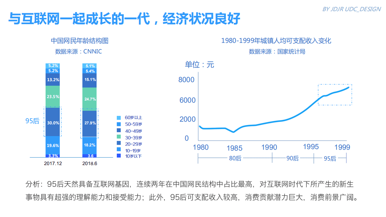 京东金融研究：95后金融消费需求调研报告.pdf 第5页