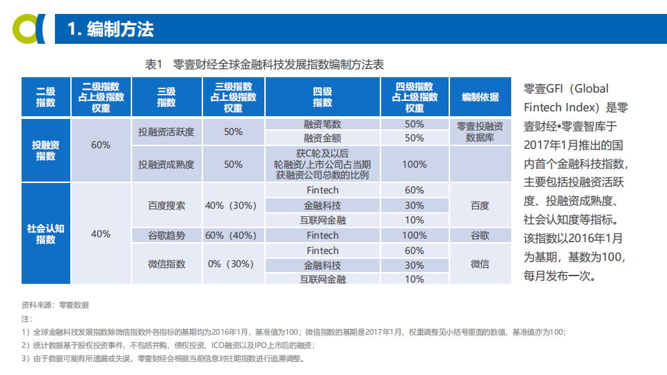 零壹智库：11月份全球金融科技发展指数(GFI) 与投融资报告.pdf 第4页