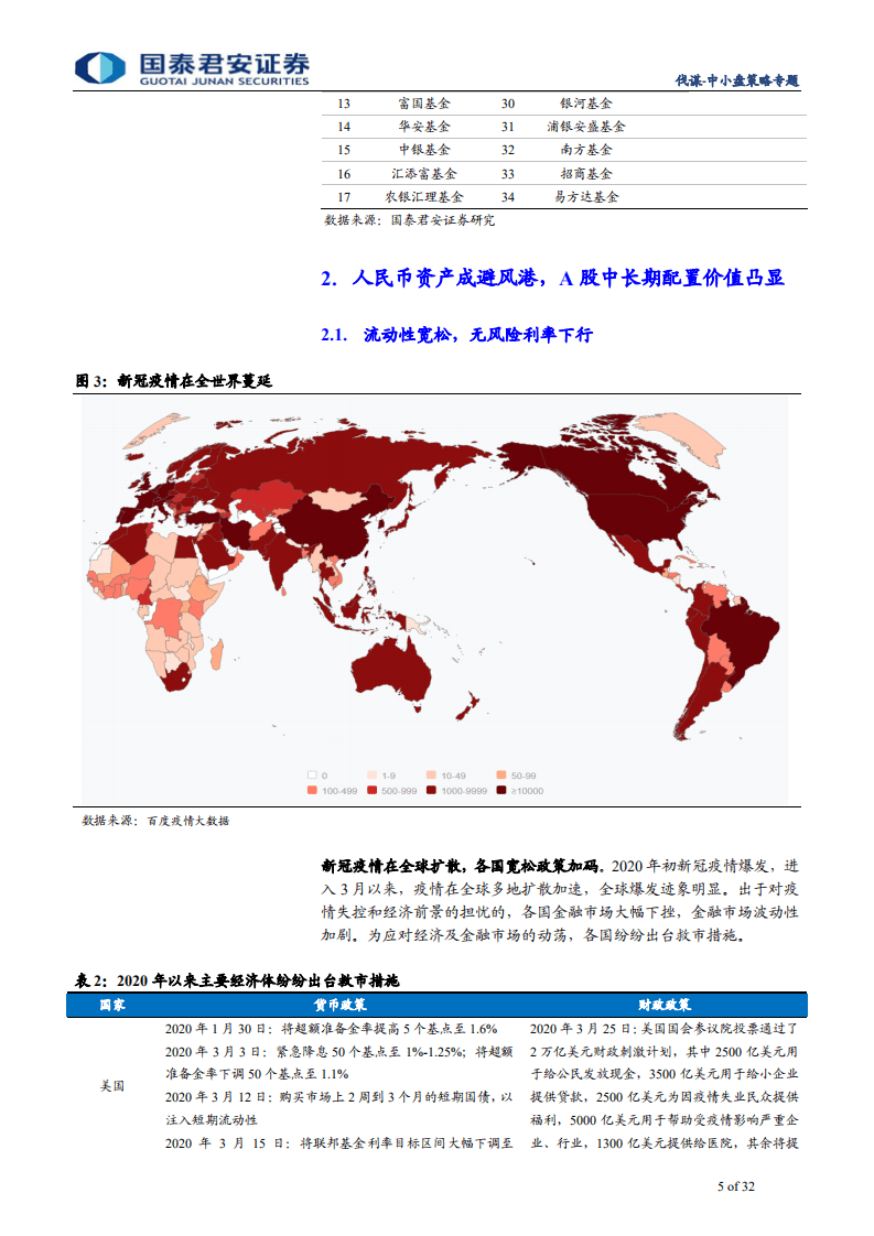 买方之音系列专题：面对疫情，加仓还是减仓？46家公募基金后市展望-200415.pdf 第5页