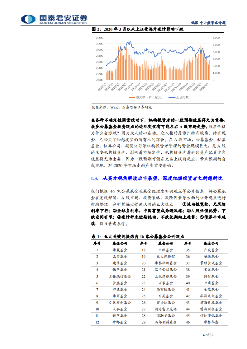 买方之音系列专题：面对疫情，加仓还是减仓？46家公募基金后市展望-200415.pdf 第4页