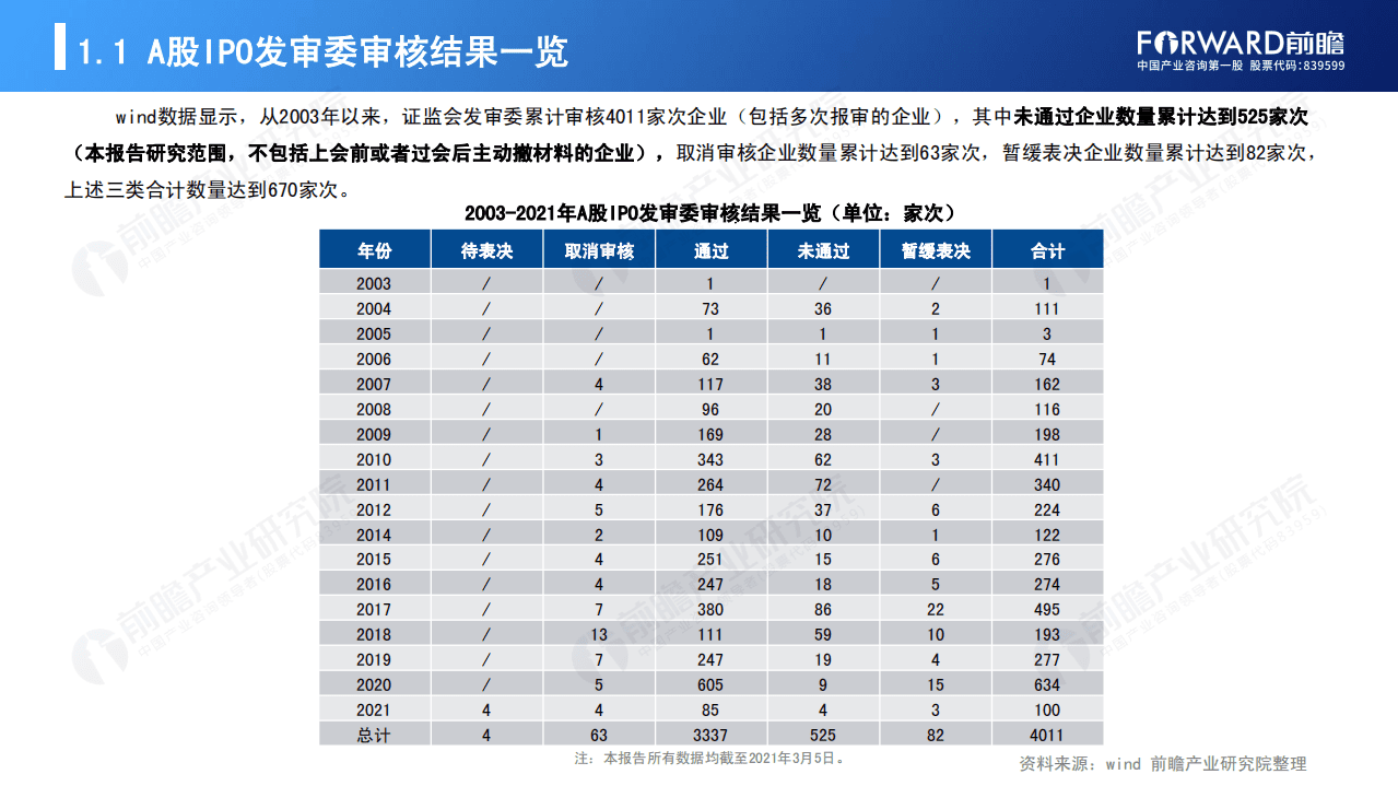 前瞻：2020年A股IPO市场被否及主动撤回案例全景回顾和2021年IPO市场前景展望.pdf 第4页