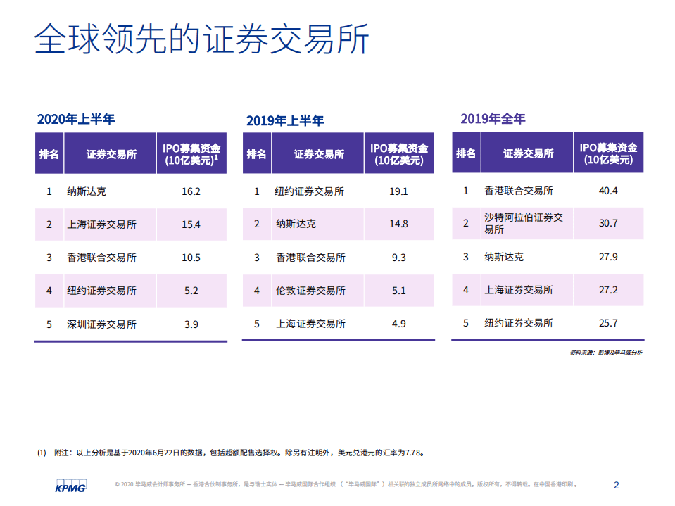 毕马威：中国内地和香港2020年度中期回顾：IPO及其他资本市场发展趋势.pdf 第3页
