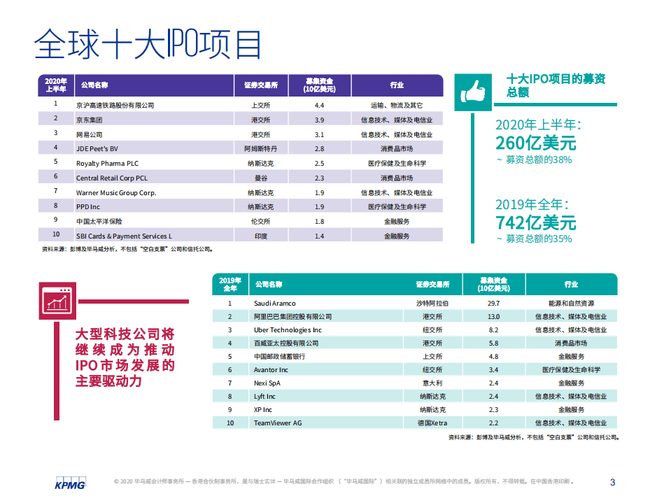 毕马威：中国内地和香港2020年度中期回顾：IPO及其他资本市场发展趋势.pdf 第4页