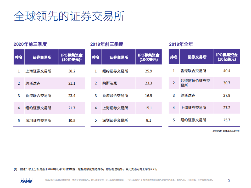 毕马威：中国内地和香港IPO市场2020年前三季度分析及回顾.pdf 第3页
