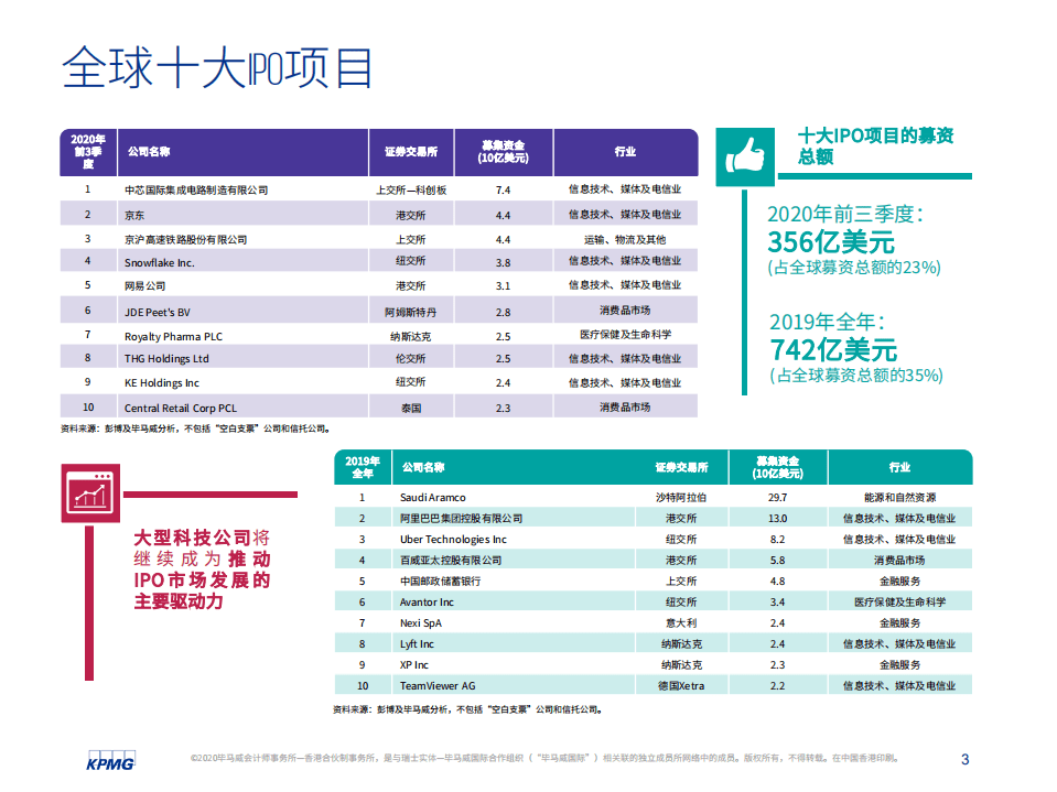 毕马威：中国内地和香港IPO市场2020年前三季度分析及回顾.pdf 第4页