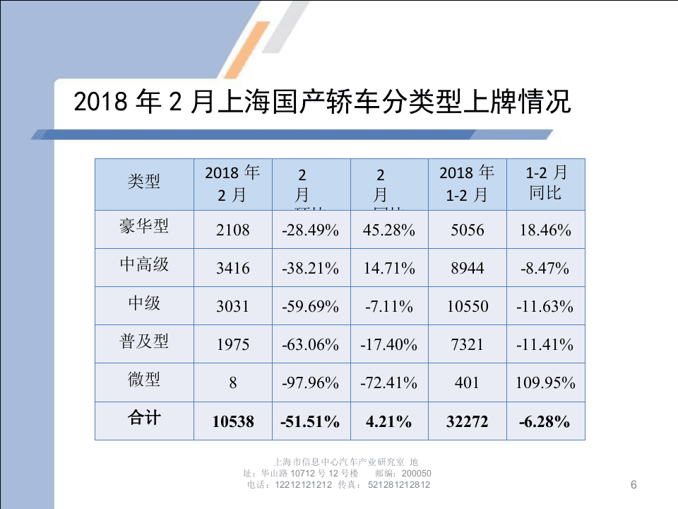 2018年2月上海汽车市场上牌情况及上海市场消费特点.docx 第6页