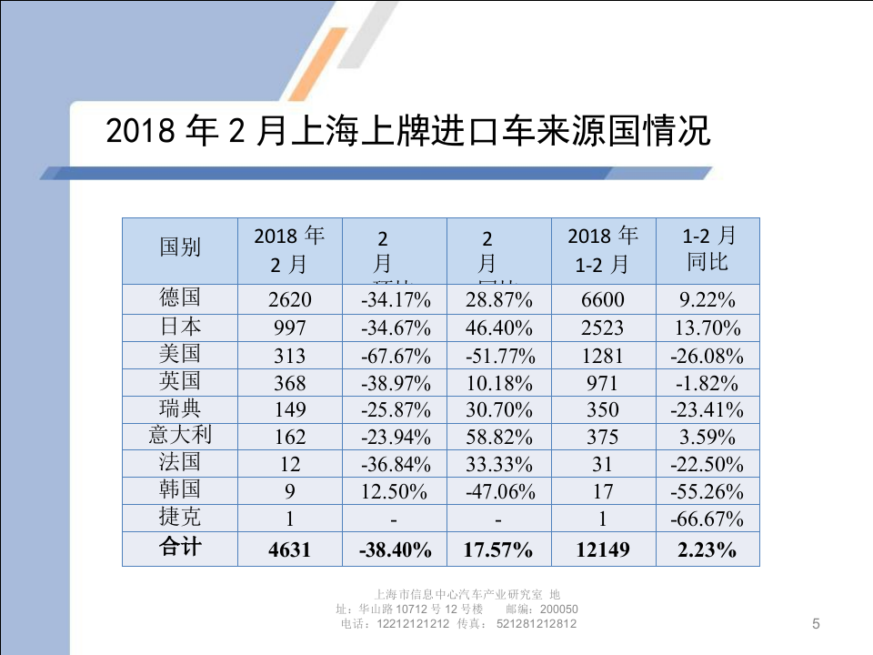 2018年2月上海汽车市场上牌情况及上海市场消费特点(1).docx 第5页