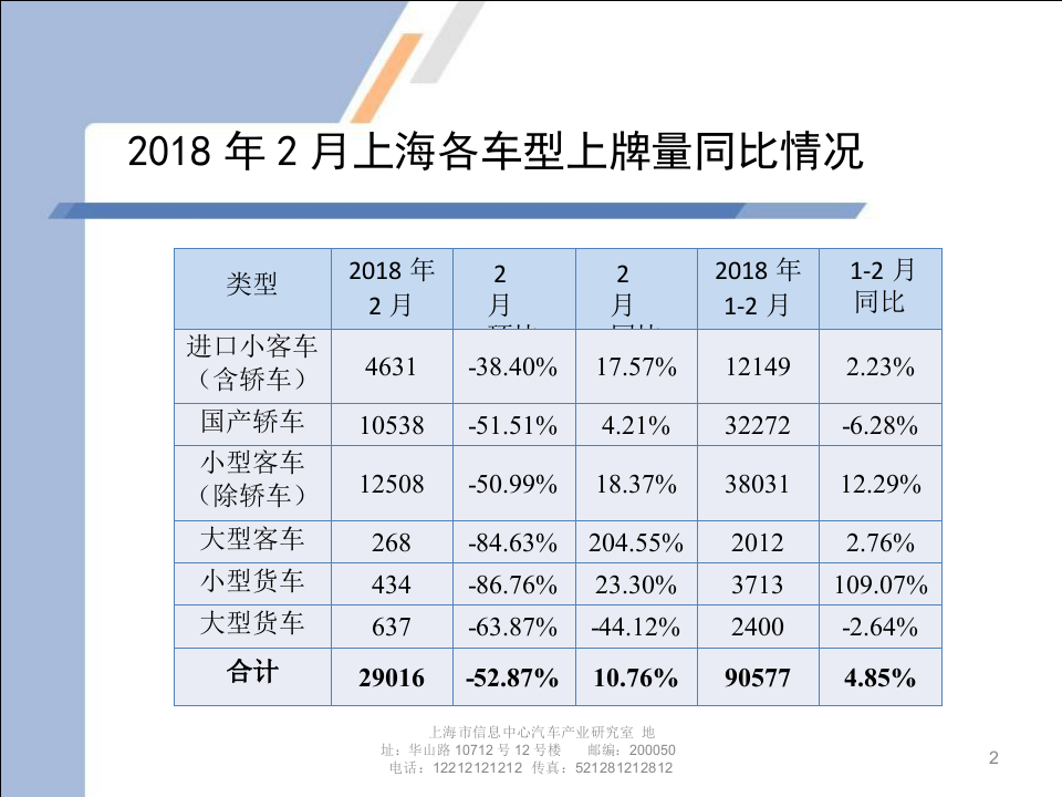 2018年2月上海汽车市场上牌情况及上海市场消费特点(1).docx 第2页