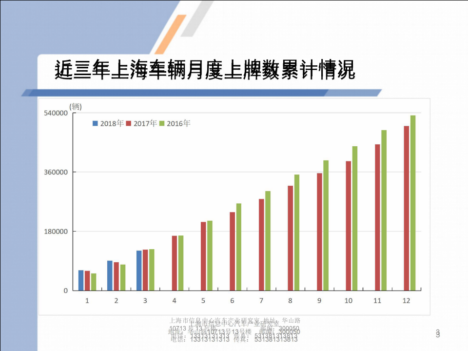 2018年3月上海汽车市场上牌情况及上海市场消费特点.docx 第3页