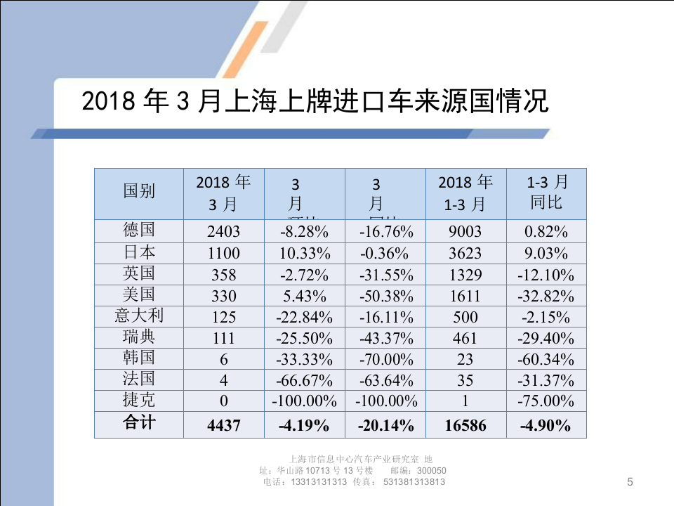 2018年3月上海汽车市场上牌情况及上海市场消费特点.docx 第5页