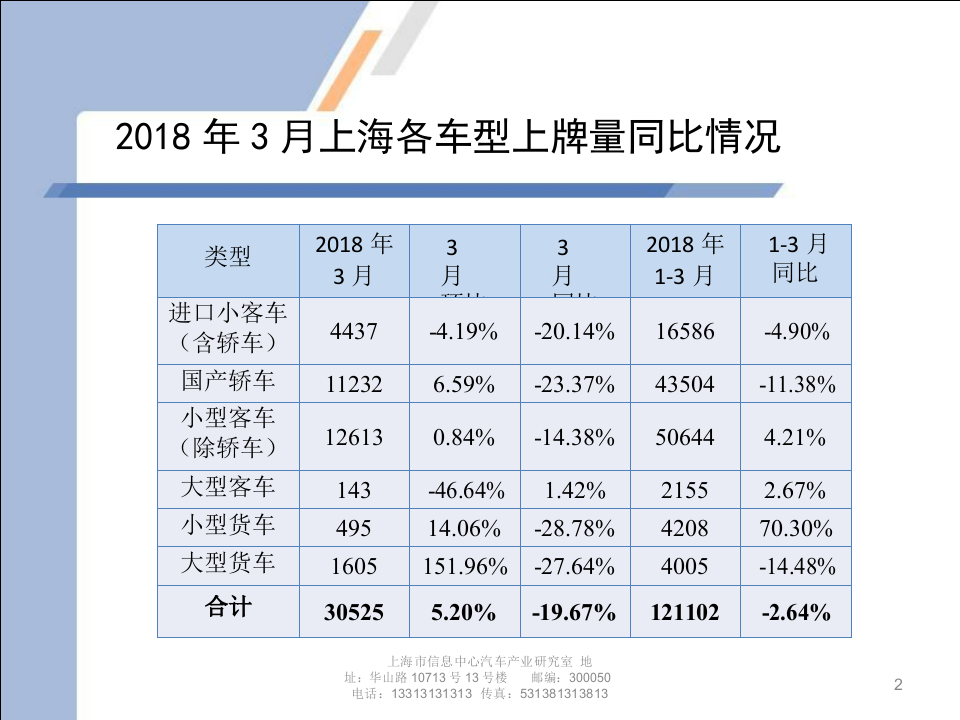 2018年3月上海汽车市场上牌情况及上海市场消费特点.docx 第2页