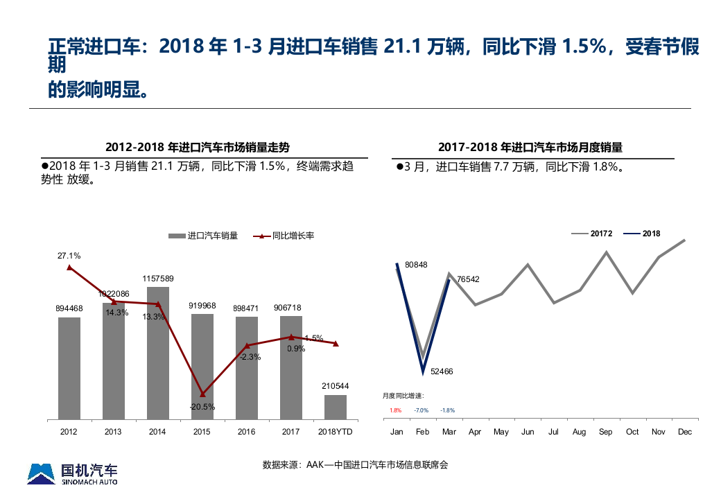 2018年Q1中国进口汽车市场情况.docx 第4页