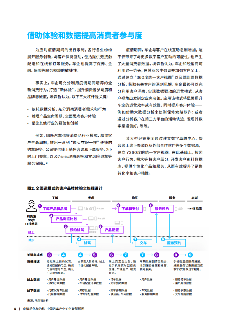 埃森哲：疫情后化危为机：中国汽车产业如何智慧脱困.pdf 第5页