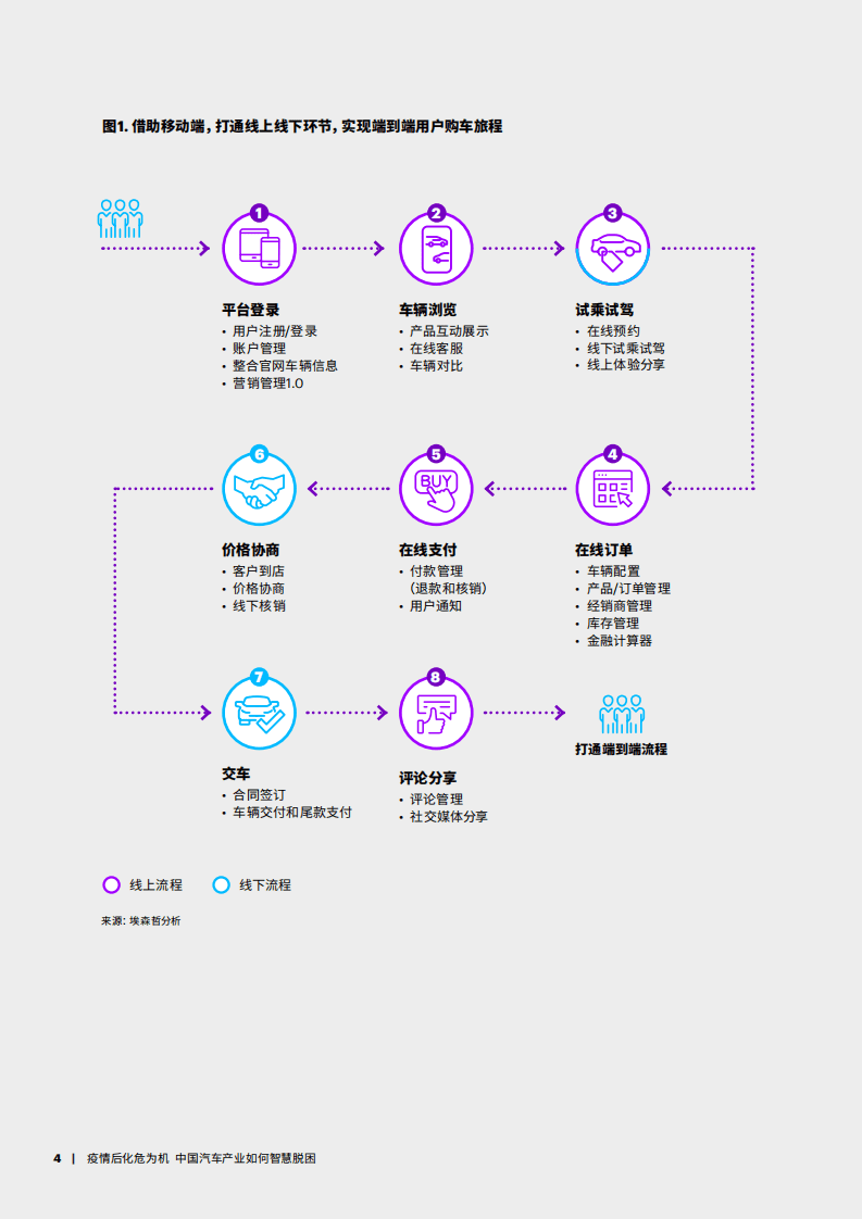 埃森哲：疫情后化危为机：中国汽车产业如何智慧脱困.pdf 第4页