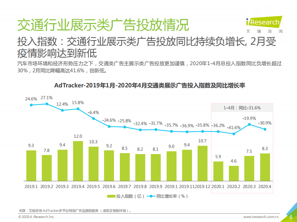 艾瑞：2020年中国网络广告监测系列报告-新市场环境下的汽车营销.pdf 第6页