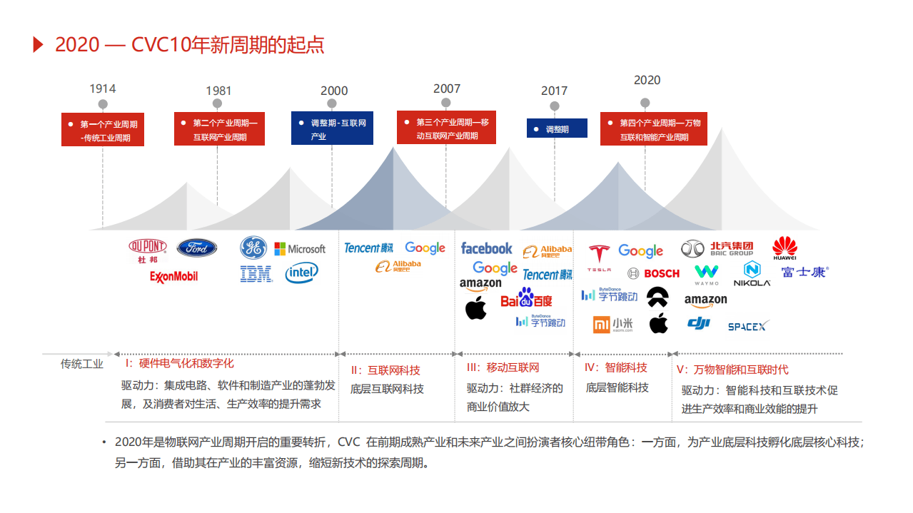 北汽产投研究部&清科研究中心：2020泛汽车与大出行领域CVC研究报告：站在十年新周期的起点，奔腾与蛰伏.pdf 第3页
