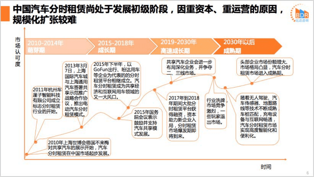 比达咨询：2018年第3季度中国汽车分时租赁市场研究报告.pdf 第6页