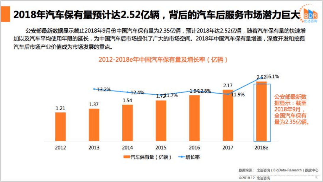 比达咨询：2018年度中国汽车后服务市场研究报告.pdf 第5页