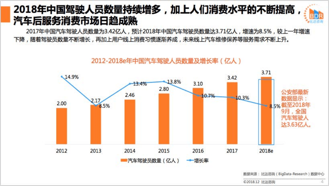 比达咨询：2018年度中国汽车后服务市场研究报告.pdf 第4页