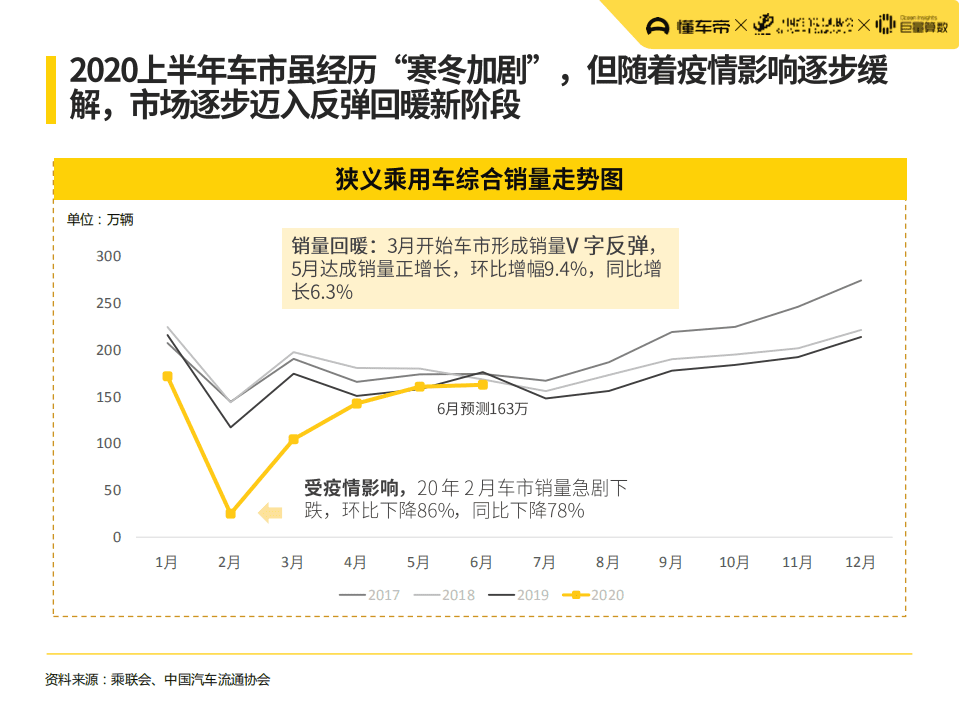 懂车帝：2020上半年中国汽车市场与汽车用户洞察报告.pdf 第4页