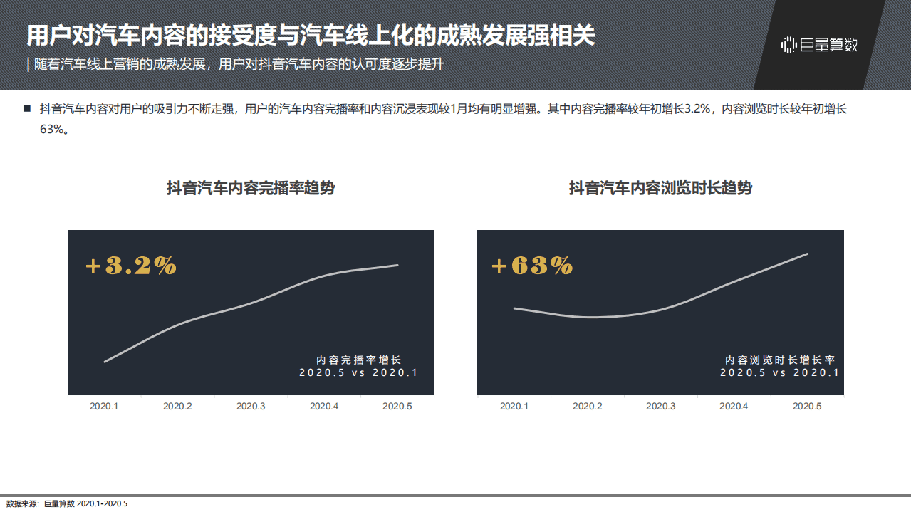 巨量引擎：2020抖音汽车内容生态研究报告.pdf 第5页