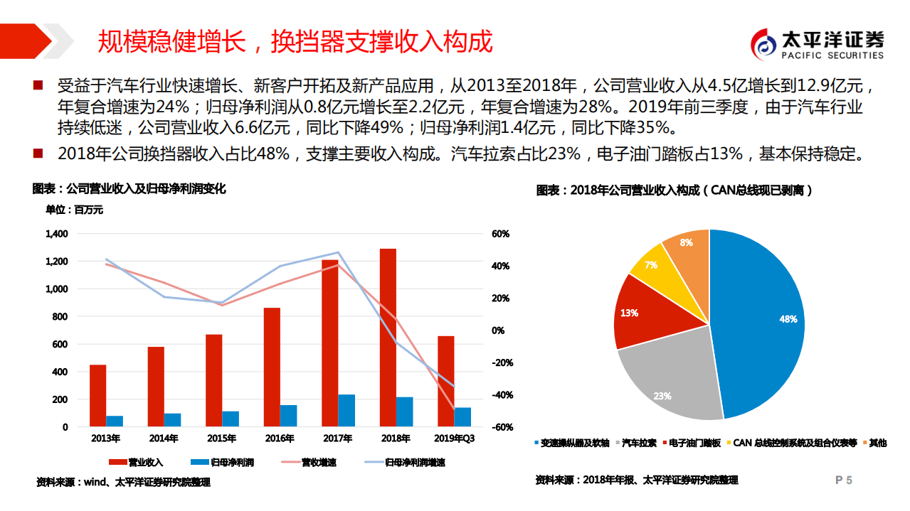 宁波高发--太平洋汽车技术精研系列研究报告之二：电子换挡加速普及浪潮下的汽车电子精耕人-200303.pdf 第5页