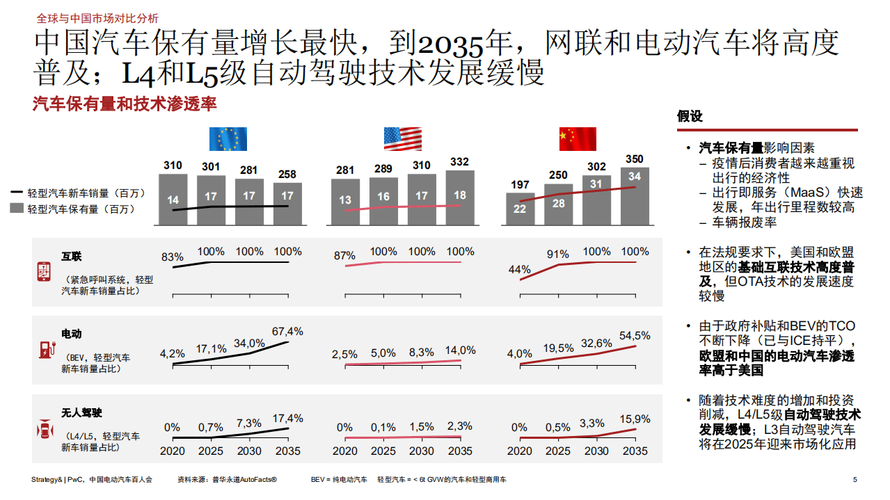 普华永道思略特：2020年数字化汽车报告.pdf 第5页