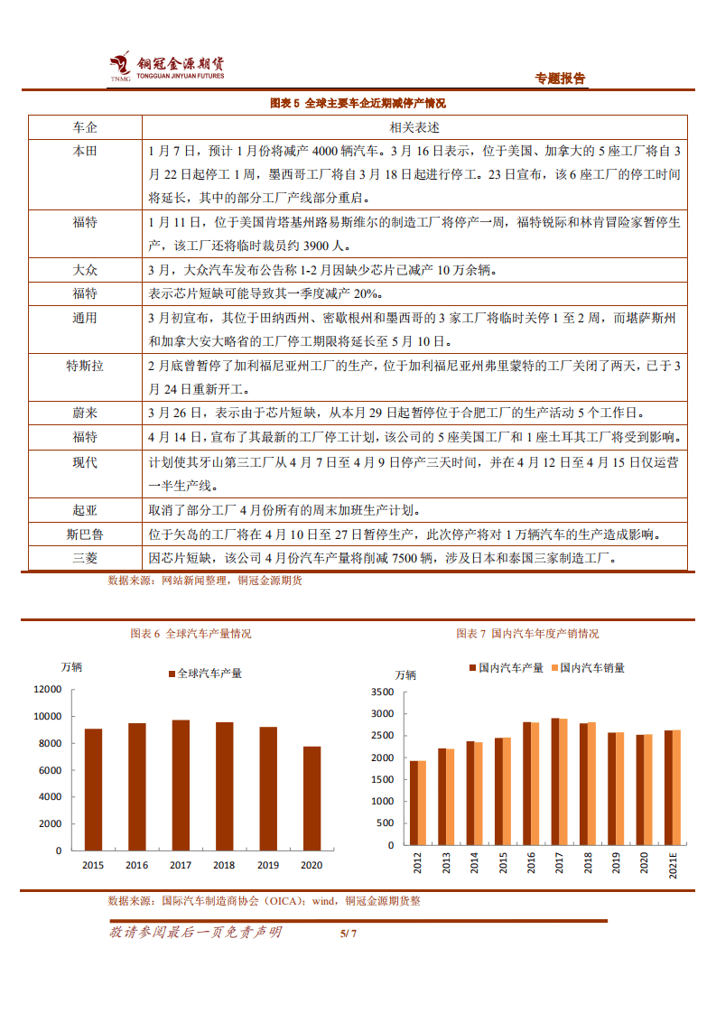 汽车“缺芯”对锌市负反馈多大.pdf 第5页