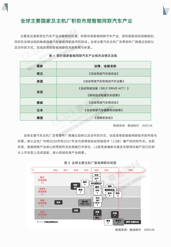 赛迪顾问：2020中国智能网联汽车产业投资潜力城市百强榜研究.pdf 第6页