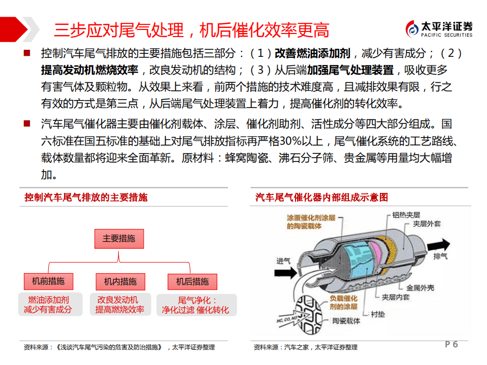 太平洋汽车技术精研系列研究一：国六重拳出击，排放精准变革.pdf 第6页