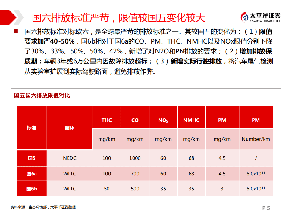 太平洋汽车技术精研系列研究一：国六重拳出击，排放精准变革.pdf 第5页
