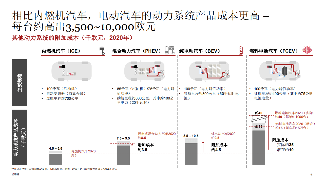 思略特：汽车动力系统研究2020.pdf 第6页