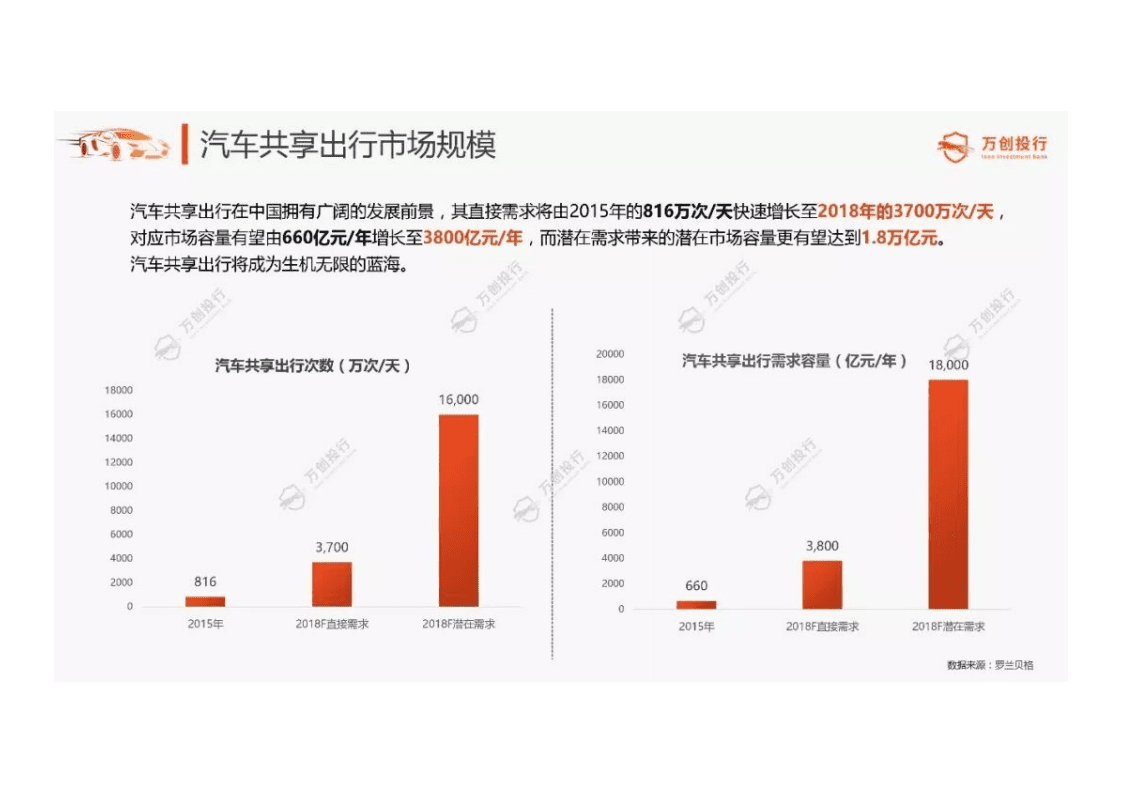 万创投行：解析2018汽车共享出行.pdf 第6页