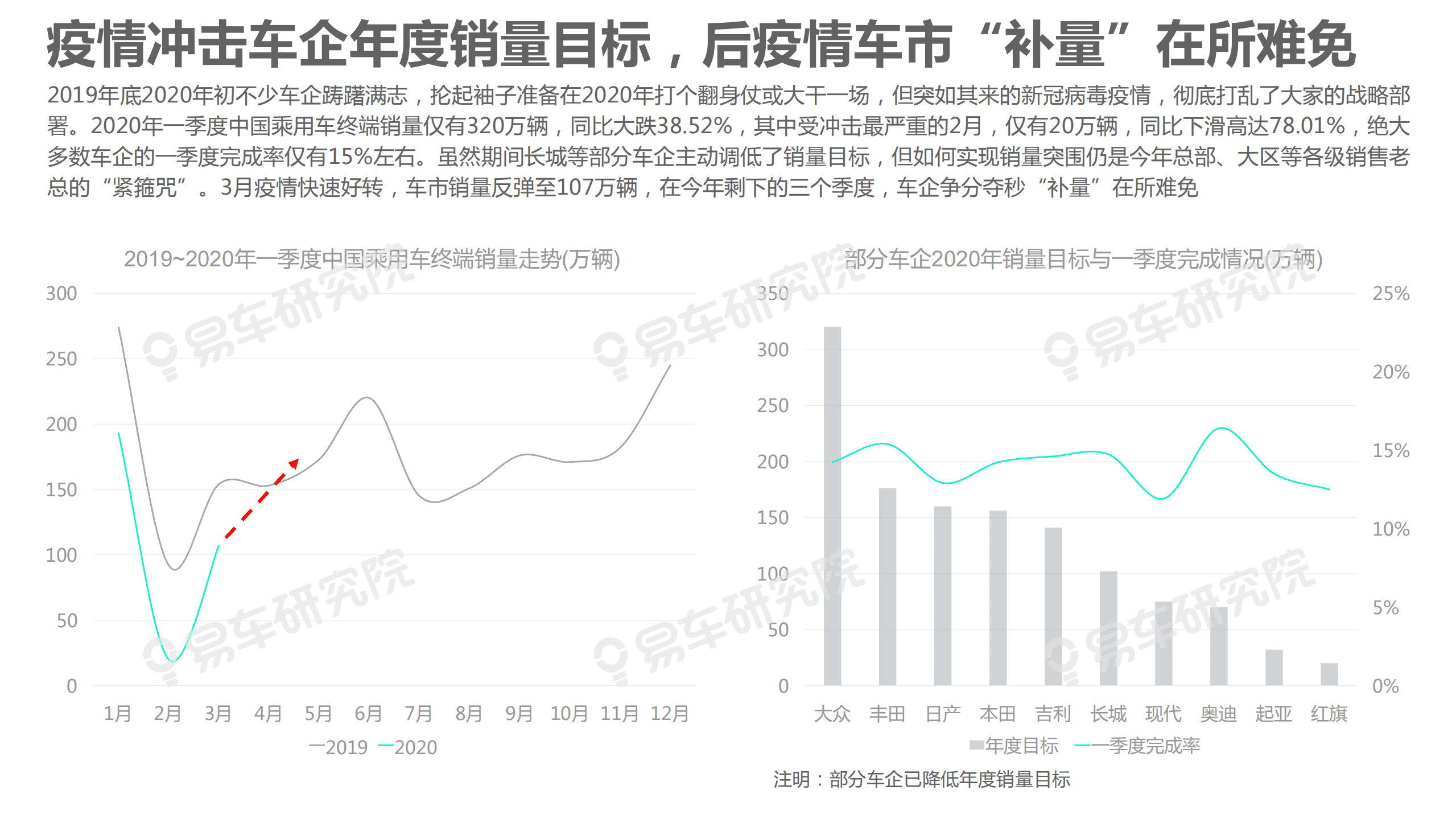易车：2020年“后疫情车市”洞察报告.pdf 第4页