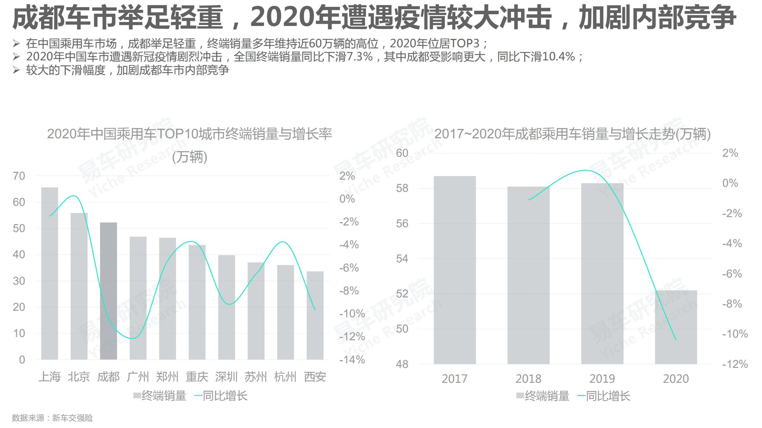 易车研究院：2021版成都车市洞察报告.pdf 第2页