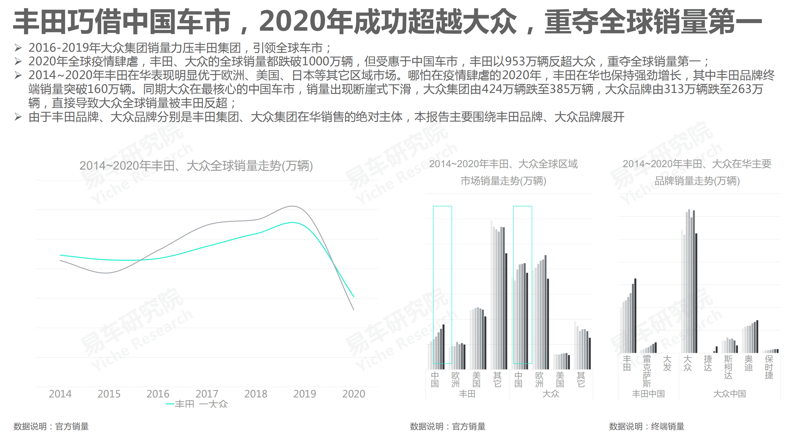 易车研究院：2021版丰田汽车市场竞争力分析报告.pdf 第5页