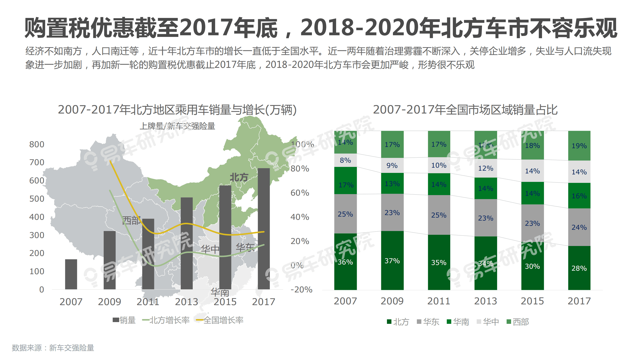 易车研究院：北方地区乘用车市场洞察报告(2018版) 完整版.pdf 第5页