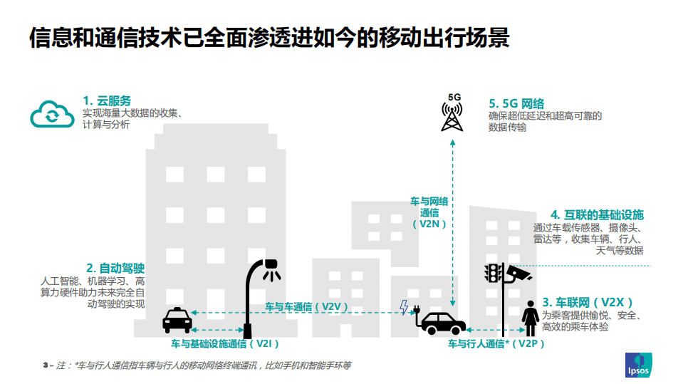 益普索：技术为王--中国智能网联汽车的下一个十年.pdf 第3页