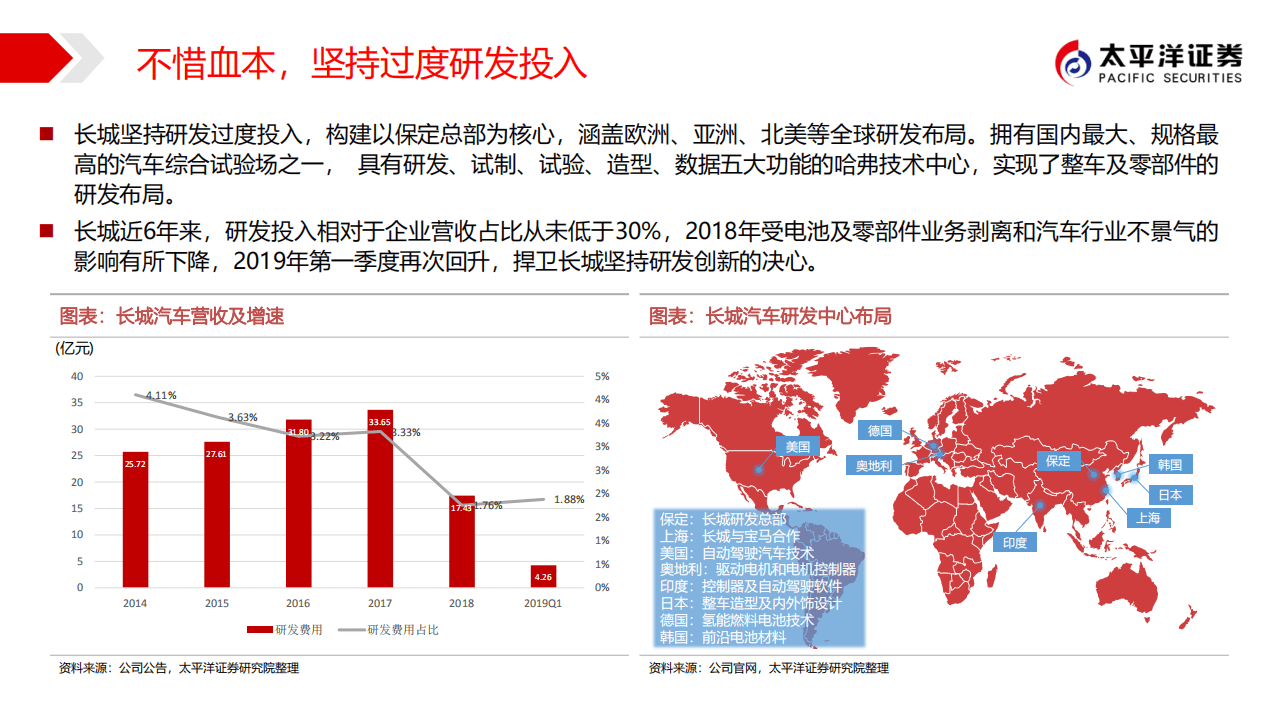 长城汽车-汽车2019年战略推荐深度报告之四：硬核之上，“芯”动未来-190907.pdf 第4页