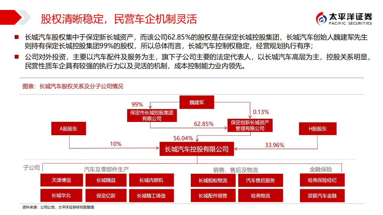 长城汽车：极致匠人，日进日新.pdf 第6页