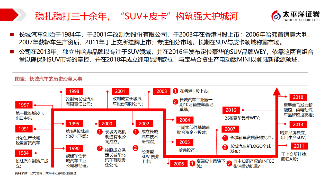 长城汽车：极致匠人，日进日新.pdf 第5页