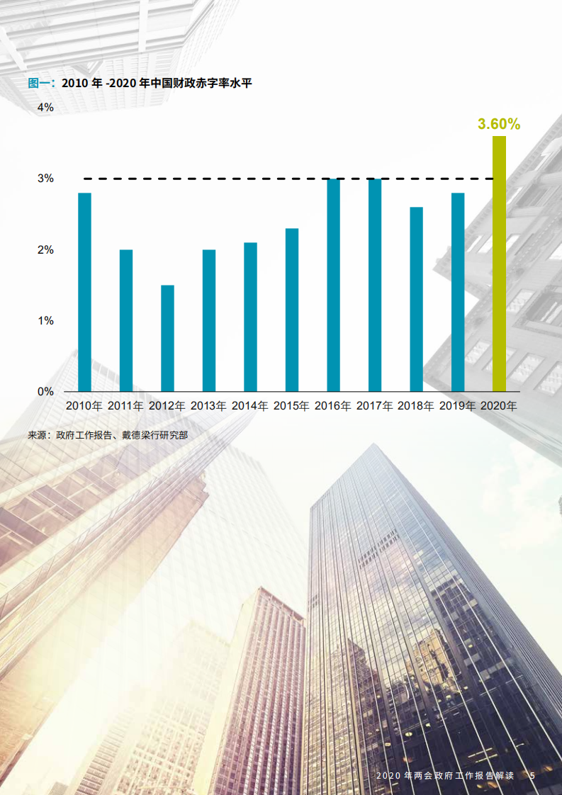 戴德梁行：2020年两会政府工作报告解读.pdf 第5页