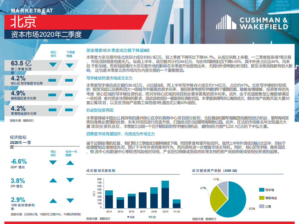 戴德梁行：2020_Q2 一线城市大宗市场快讯.pdf 第2页