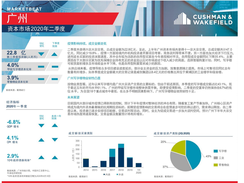 戴德梁行：2020_Q2 一线城市大宗市场快讯.pdf 第6页