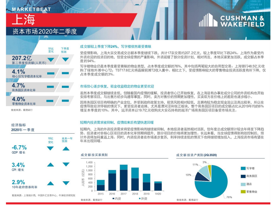 戴德梁行：2020_Q2 一线城市大宗市场快讯.pdf 第4页