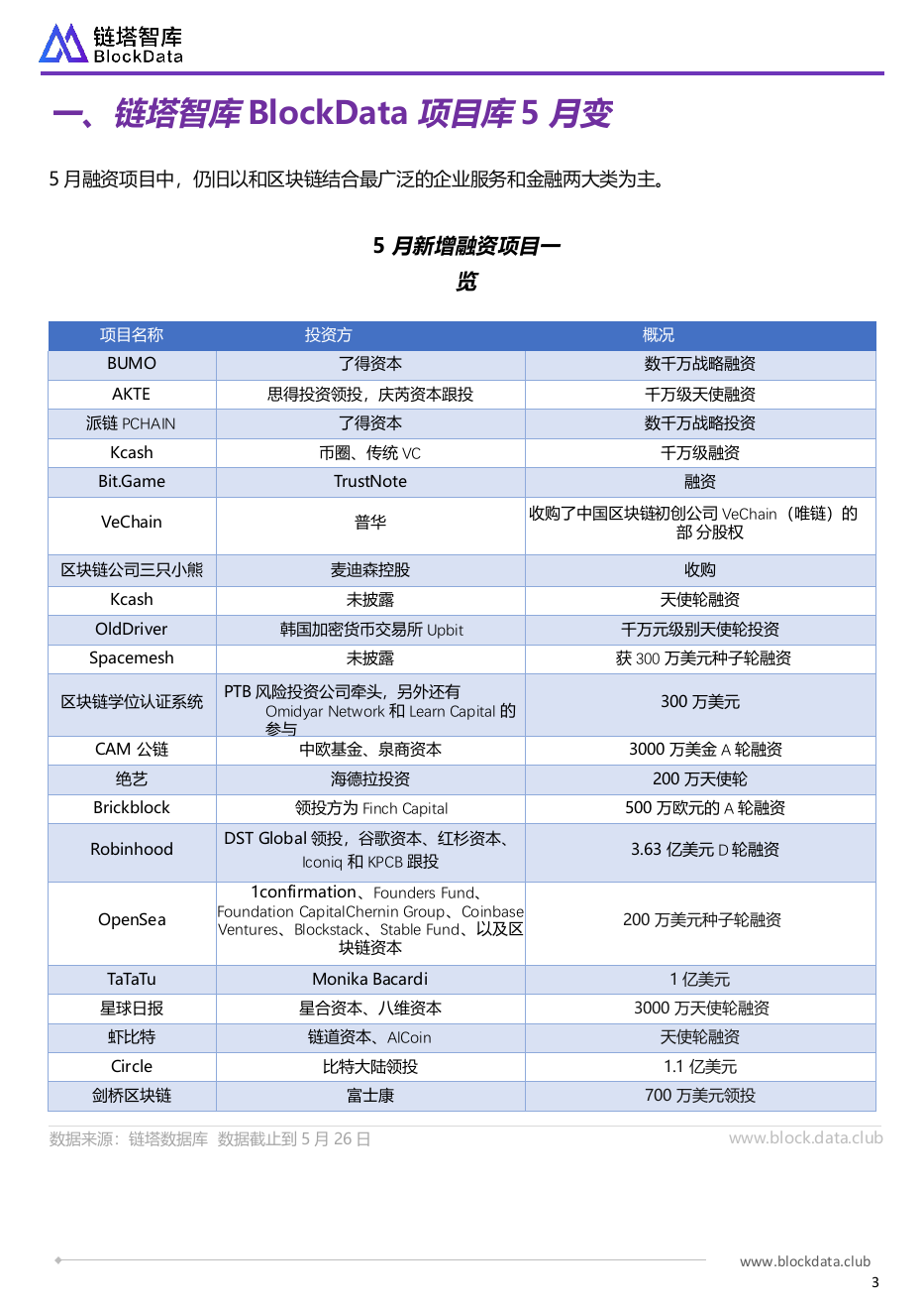 2018年5月全球区块链月报.docx 第4页